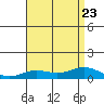 Nonopapa tide chart for Sunday, July 23, 2023