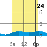 Nonopapa tide chart for Monday, July 24, 2023