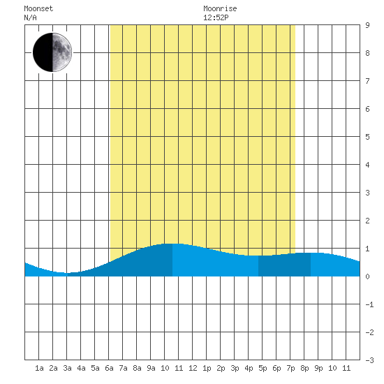 Nonopapa tide chart for Tuesday, July 25, 2023