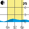 Nonopapa tide chart for Tuesday, July 25, 2023