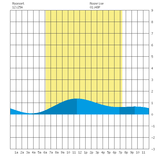 Nonopapa tide chart for Wednesday, July 26, 2023