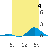 Nonopapa tide chart for Tuesday, July 4, 2023