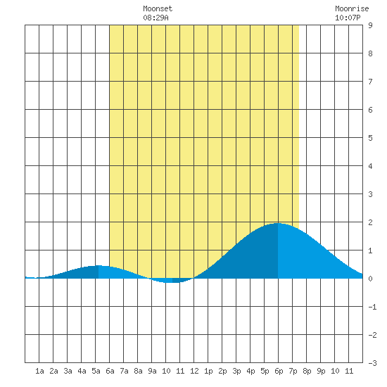 Nonopapa tide chart for Wednesday, July 5, 2023
