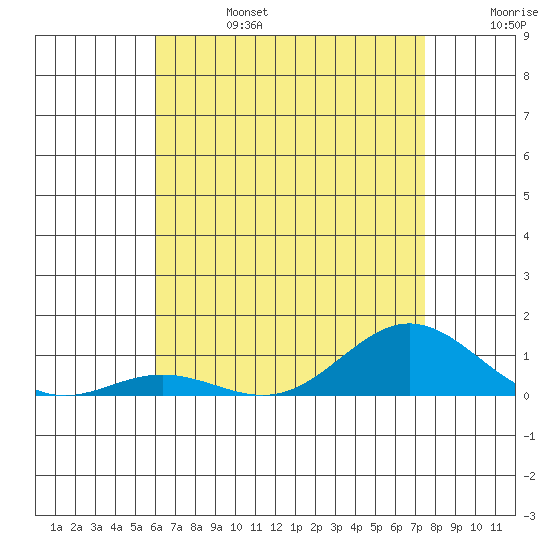 Nonopapa tide chart for Thursday, July 6, 2023