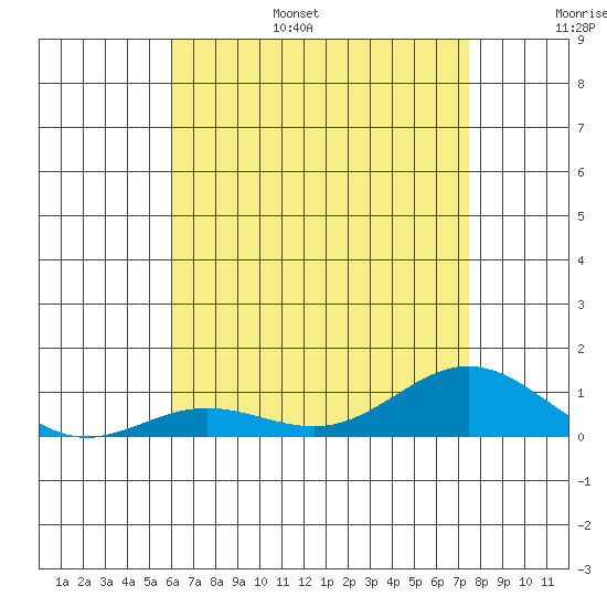 Nonopapa tide chart for Friday, July 7, 2023
