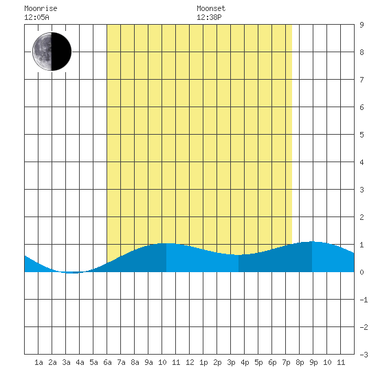 Nonopapa tide chart for Sunday, July 9, 2023