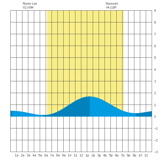 Nonopapa tide chart for Friday, August 11, 2023