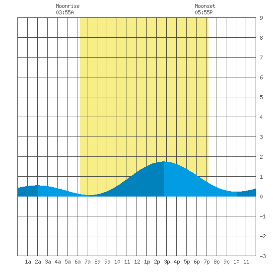Nonopapa tide chart for Sunday, August 13, 2023