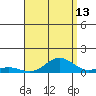 Nonopapa tide chart for Sunday, August 13, 2023