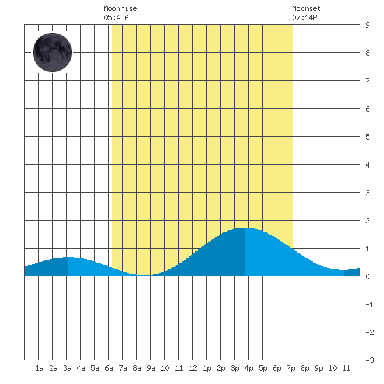 Nonopapa tide chart for Tuesday, August 15, 2023
