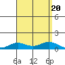 Nonopapa tide chart for Sunday, August 20, 2023