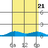 Nonopapa tide chart for Monday, August 21, 2023