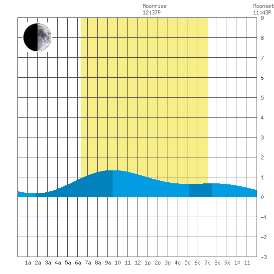 Nonopapa tide chart for Wednesday, August 23, 2023