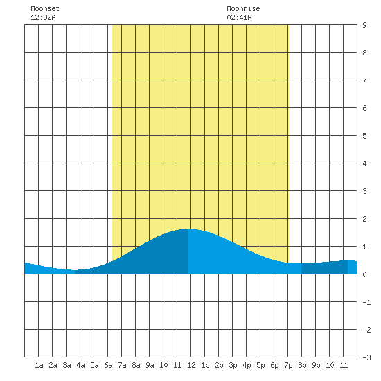 Nonopapa tide chart for Friday, August 25, 2023