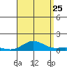 Nonopapa tide chart for Friday, August 25, 2023