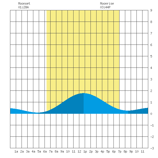 Nonopapa tide chart for Saturday, August 26, 2023