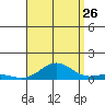 Nonopapa tide chart for Saturday, August 26, 2023