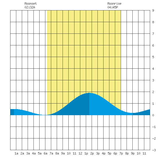 Nonopapa tide chart for Sunday, August 27, 2023