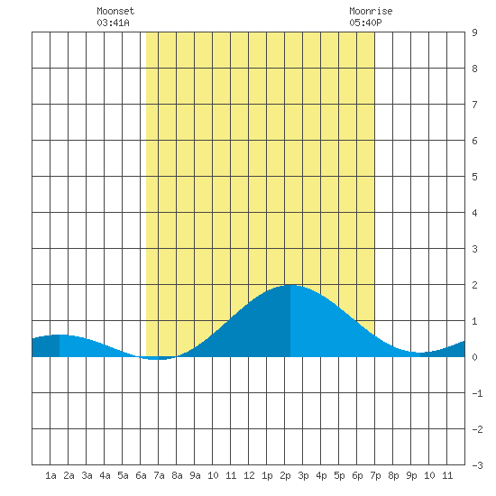 Nonopapa tide chart for Monday, August 28, 2023
