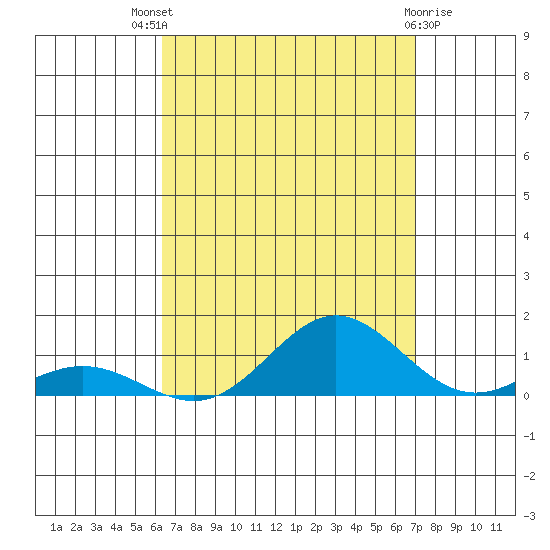 Nonopapa tide chart for Tuesday, August 29, 2023