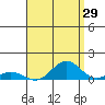 Nonopapa tide chart for Tuesday, August 29, 2023