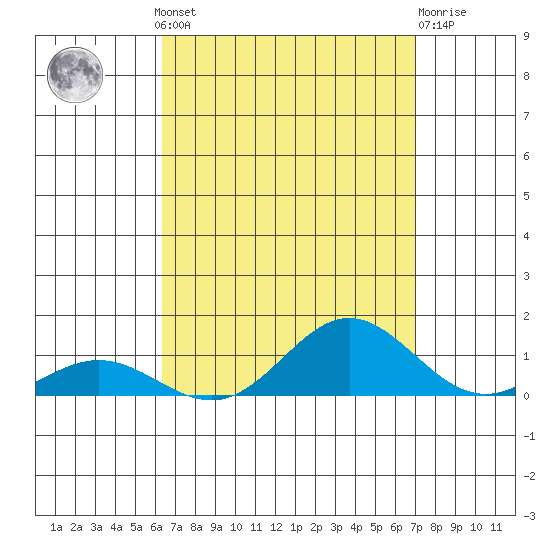Nonopapa tide chart for Wednesday, August 30, 2023