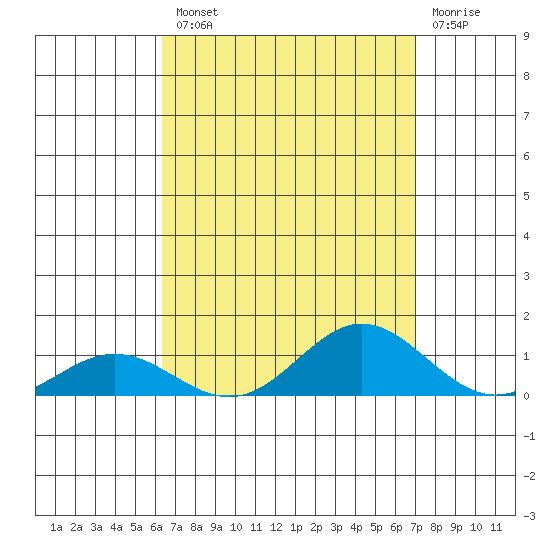 Nonopapa tide chart for Thursday, August 31, 2023