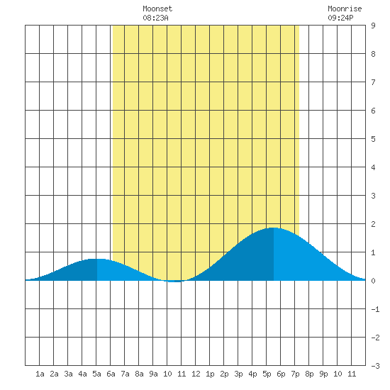 Nonopapa tide chart for Thursday, August 3, 2023