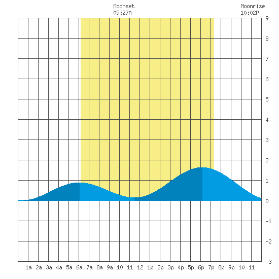 Nonopapa tide chart for Friday, August 4, 2023