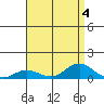 Nonopapa tide chart for Friday, August 4, 2023