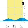 Nonopapa tide chart for Saturday, August 5, 2023