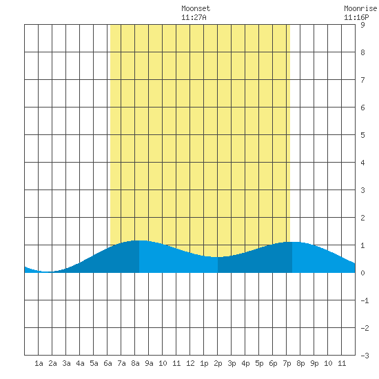 Nonopapa tide chart for Sunday, August 6, 2023