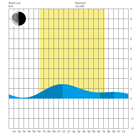 Nonopapa tide chart for Tuesday, August 8, 2023