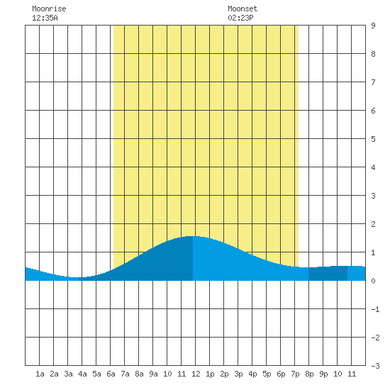 Nonopapa tide chart for Wednesday, August 9, 2023