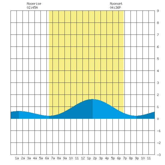 Nonopapa tide chart for Sunday, September 10, 2023