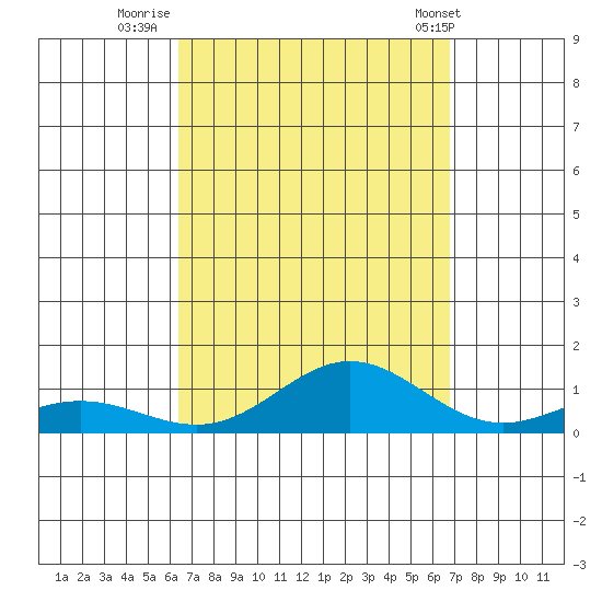 Nonopapa tide chart for Monday, September 11, 2023