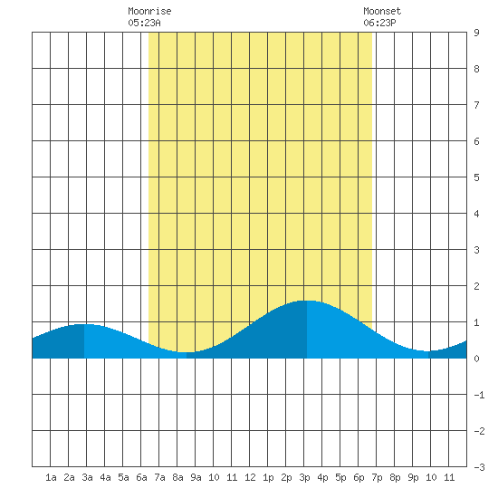 Nonopapa tide chart for Wednesday, September 13, 2023