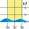 Nonopapa tide chart for Sunday, September 17, 2023
