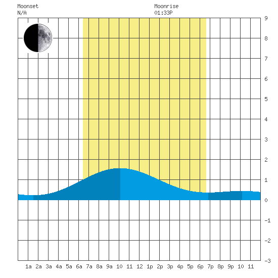 Nonopapa tide chart for Friday, September 22, 2023