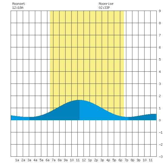 Nonopapa tide chart for Saturday, September 23, 2023