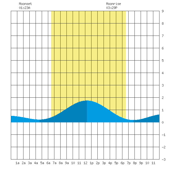 Nonopapa tide chart for Sunday, September 24, 2023