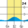 Nonopapa tide chart for Sunday, September 24, 2023