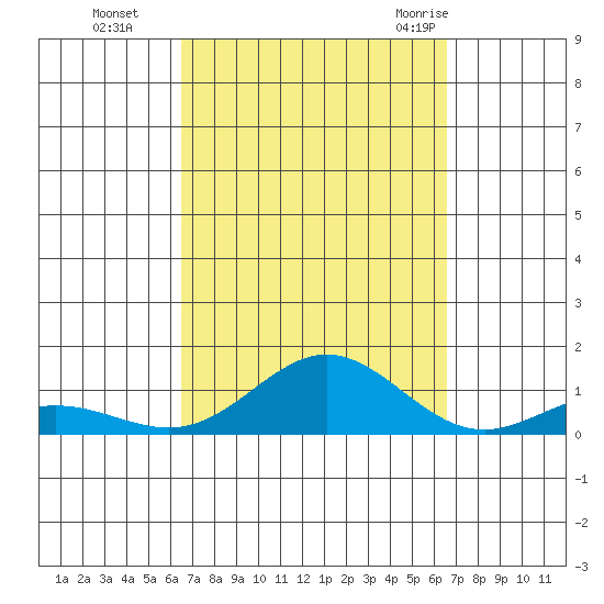 Nonopapa tide chart for Monday, September 25, 2023