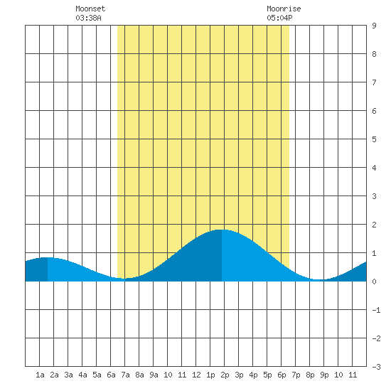 Nonopapa tide chart for Tuesday, September 26, 2023