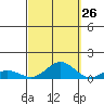 Nonopapa tide chart for Tuesday, September 26, 2023