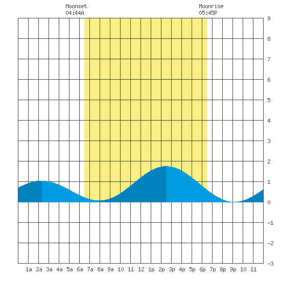 Nonopapa tide chart for Wednesday, September 27, 2023