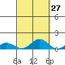 Nonopapa tide chart for Wednesday, September 27, 2023