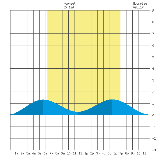 Nonopapa tide chart for Saturday, September 2, 2023