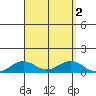 Nonopapa tide chart for Saturday, September 2, 2023