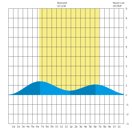 Nonopapa tide chart for Sunday, September 3, 2023